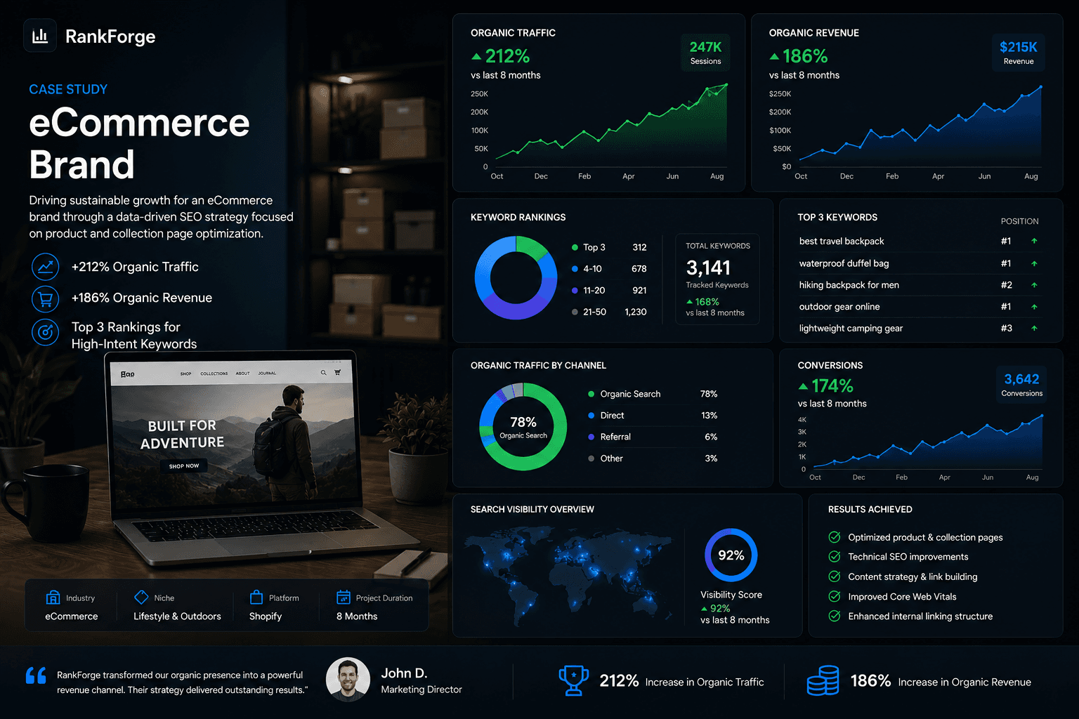 Ecommerce Category Revenue Lift